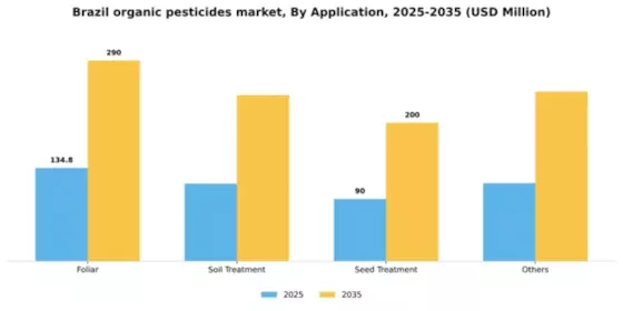 Brazil Organic Pesticides Market Segment Image 0