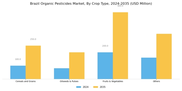 Brazil Organic Pesticides Market Segment Image 1