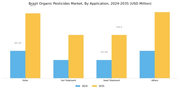 Brazil Organic Pesticides Market Segment Image 2