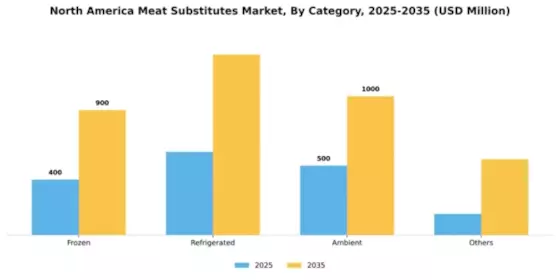 North America Meat Substitutes Market Segment Image 0