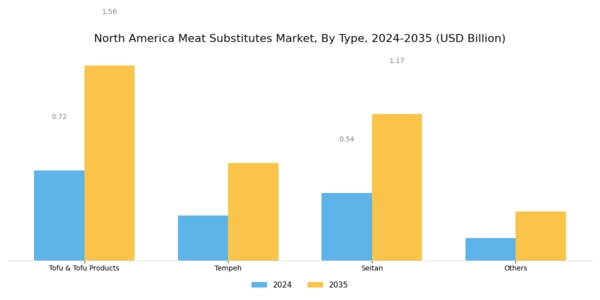 North America Meat Substitutes Market Segment Image 0