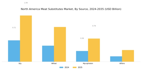 North America Meat Substitutes Market Segment Image 1