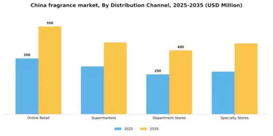 China Fragrance Market Segment Image 0