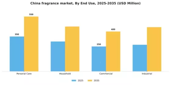 China Fragrance Market Segment Image 1