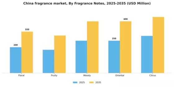 China Fragrance Market Segment Image 2
