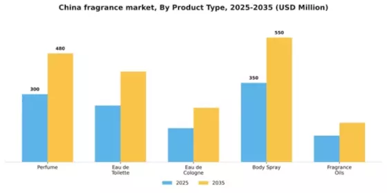 China Fragrance Market Segment Image 3