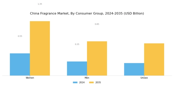 China Fragrance Market Segment Image 0