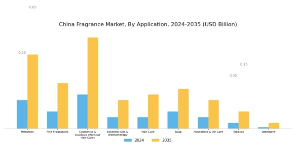 China Fragrance Market Segment Image 1