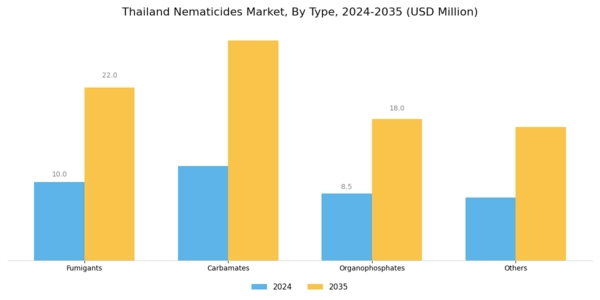 Thailand Nematicides Market Segment Image 0