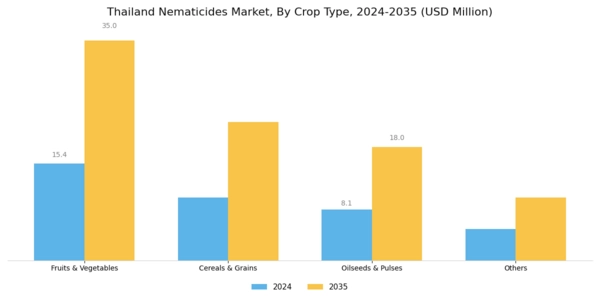 Thailand Nematicides Market Segment Image 2