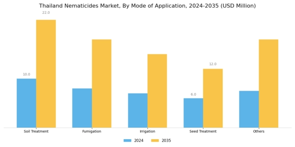 Thailand Nematicides Market Segment Image 3