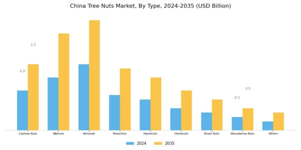 China Tree Nuts Market
 Segment Image 0