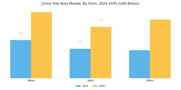 China Tree Nuts Market
 Segment Image 1