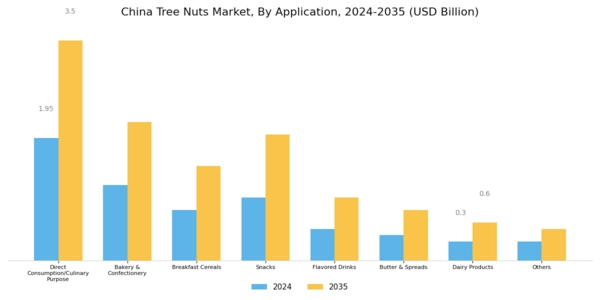 China Tree Nuts Market
 Segment Image 2