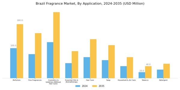 Brazil Fragrance Market Segment Image 1