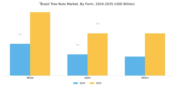 Brazil Tree Nuts Market
 Segment Image 1