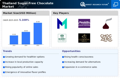 Thailand Sugar Free Chocolate Market Infographic