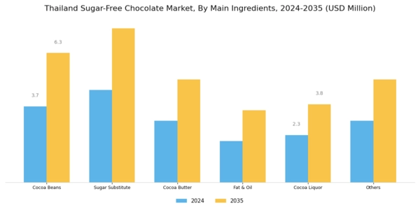 Thailand Sugar Free Chocolate Market Segment Image 0
