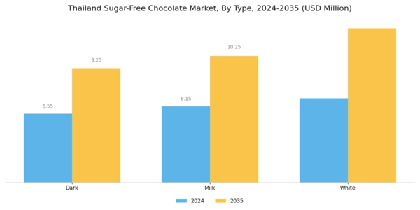 Thailand Sugar Free Chocolate Market Segment Image 2