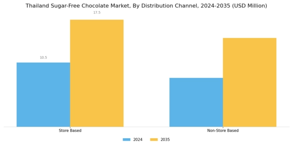 Thailand Sugar Free Chocolate Market Segment Image 3