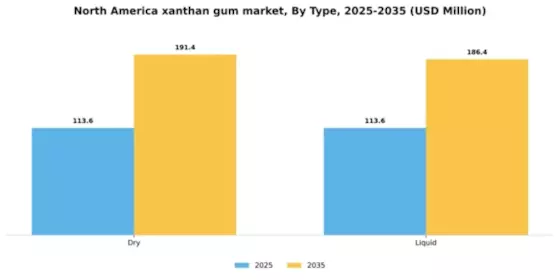 North America Xanthan Gum Market Segment Image 2