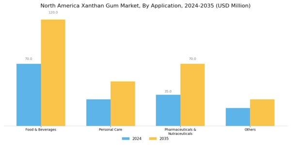 North America Xanthan Gum Market Segment Image 2