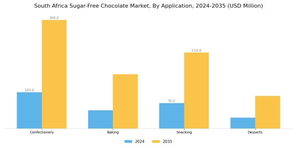 South Africa Sugar Free Chocolate Market Segment Image 0