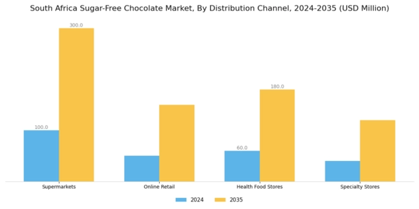 South Africa Sugar Free Chocolate Market Segment Image 1