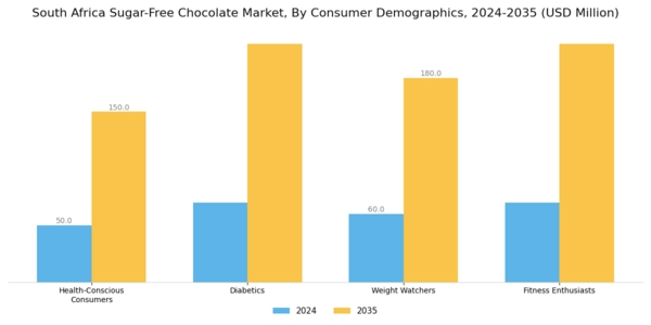 South Africa Sugar Free Chocolate Market Segment Image 2