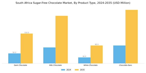 South Africa Sugar Free Chocolate Market Segment Image 3