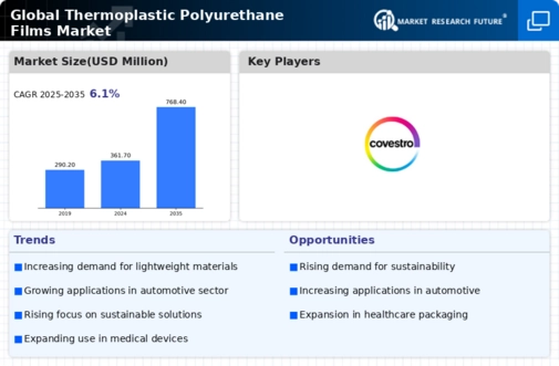 Thermoplastic Polyurethane Films Market Infographic