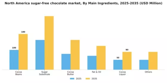 North America Sugar Free Chocolate Market
 Segment Image 2