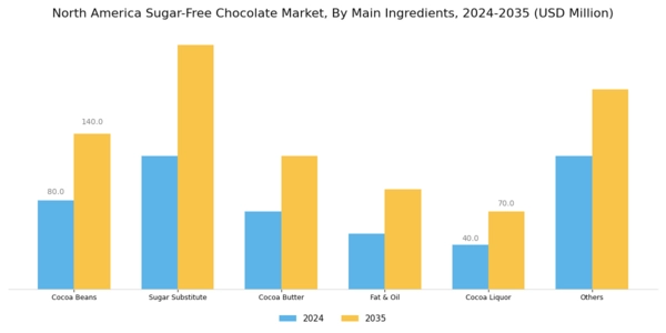 North America Sugar Free Chocolate Market
 Segment Image 0