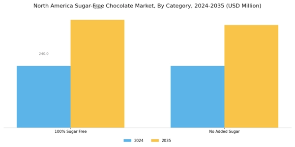 North America Sugar Free Chocolate Market
 Segment Image 1