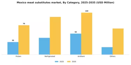 Mexico Meat Substitutes Market Segment Image 0