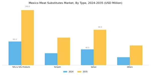 Mexico Meat Substitutes Market Segment Image 0