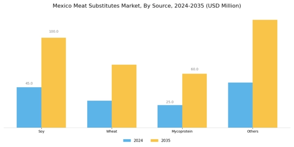 Mexico Meat Substitutes Market Segment Image 1