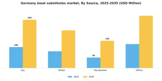 Germany Meat Substitutes Market Segment Image 2