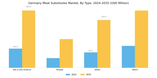 Germany Meat Substitutes Market Segment Image 0