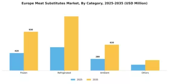 Europe Meat Substitutes Market Segment Image 0