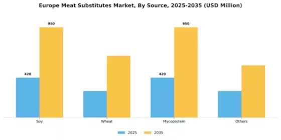 Europe Meat Substitutes Market Segment Image 2