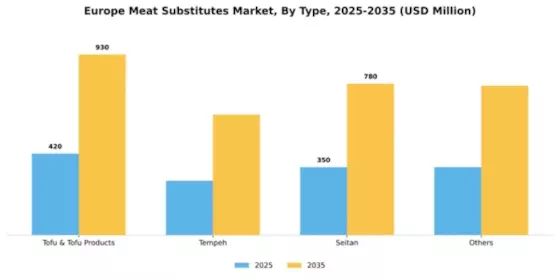 Europe Meat Substitutes Market Segment Image 3