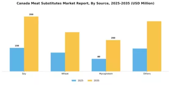 Canada Meat Substitutes Market Segment Image 2