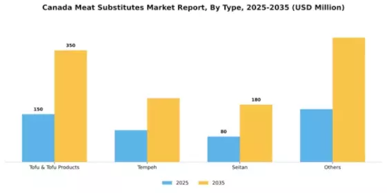 Canada Meat Substitutes Market Segment Image 3