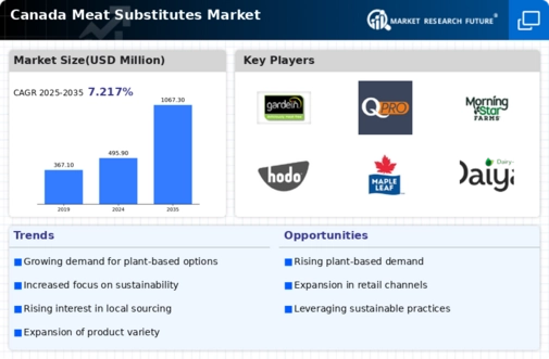 Canada Meat Substitutes Market Infographic