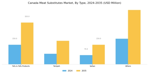 Canada Meat Substitutes Market Segment Image 0