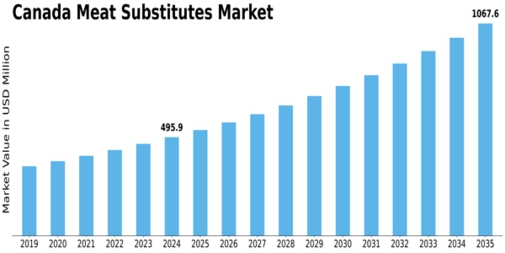 Canada Meat Substitutes Market Size