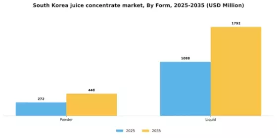 South Korea Juice Concentrate Market Segment Image 1