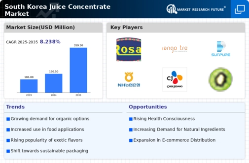 South Korea Juice Concentrate Market Infographic