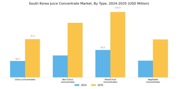 South Korea Juice Concentrate Market Segment Image 0